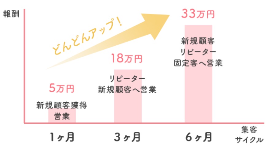 リスミィ収益サイクル